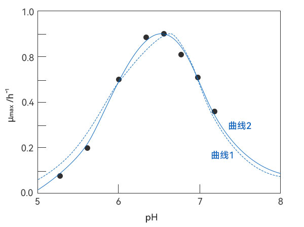 pH¶ÔÈÜÏËά¶¡Ëỡ¾ú±ÈÉú³¤ËÙÂʵÄÓ°Ïì pH¶ÔÈÜÏËά¶¡Ëỡ¾ú±ÈÉú³¤ËÙÂʵÄÓ°Ïì
