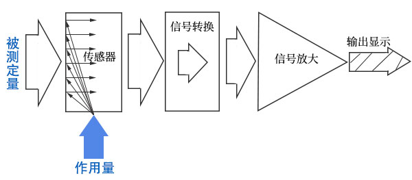 ÉúÎï·´Ó¦Æ÷¼ì²âÒÇÆ÷»ù±¾×é³É ÉúÎï·´Ó¦Æ÷¼ì²âÒÇÆ÷»ù±¾×é³É