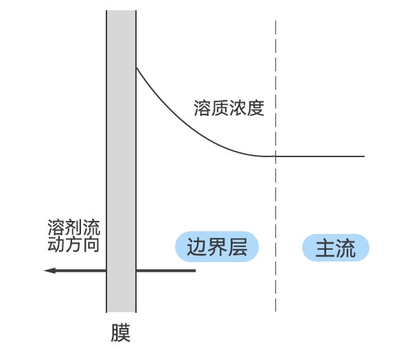 Ũ²î¼«»¯ÏÖÏóʾÒâͼ Ũ²î¼«»¯ÏÖÏóʾÒâͼ